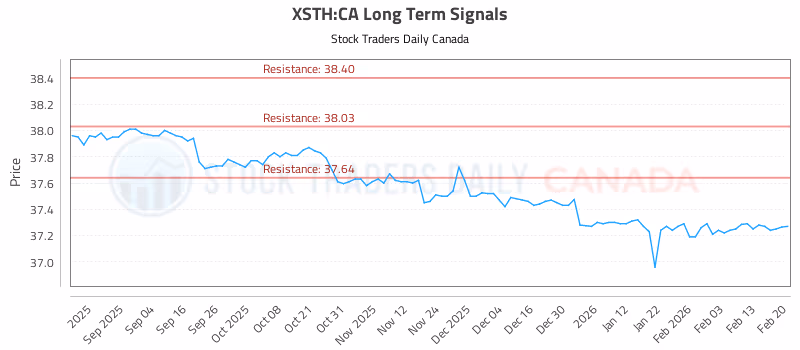 Stock Chart for XSTH:CA