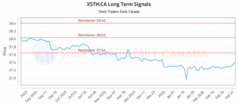 Stock Chart for XSTH:CA