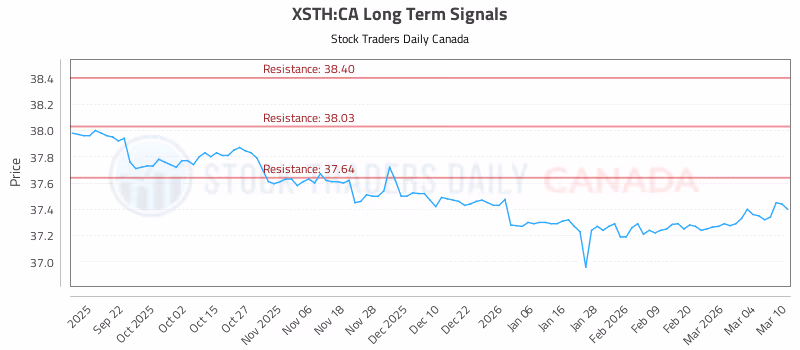 Stock Chart for XSTH:CA
