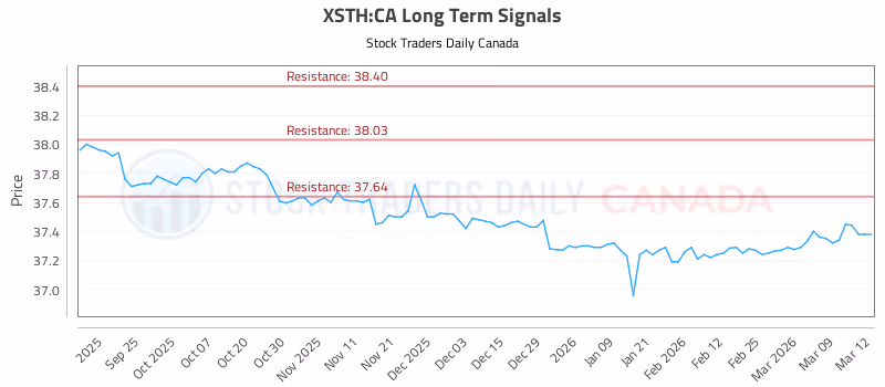 Stock Chart for XSTH:CA