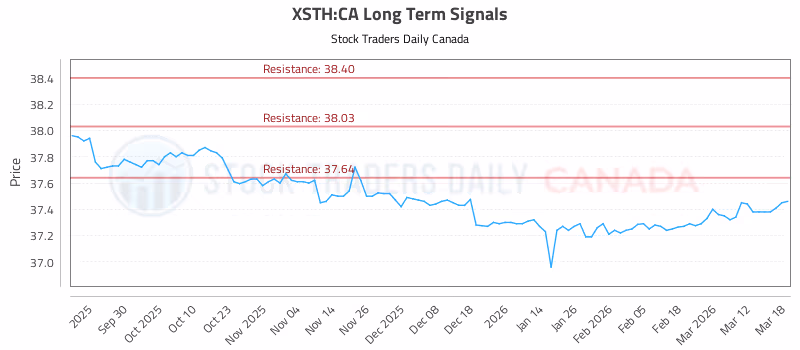 Stock Chart for XSTH:CA