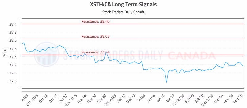 Stock Chart for XSTH:CA
