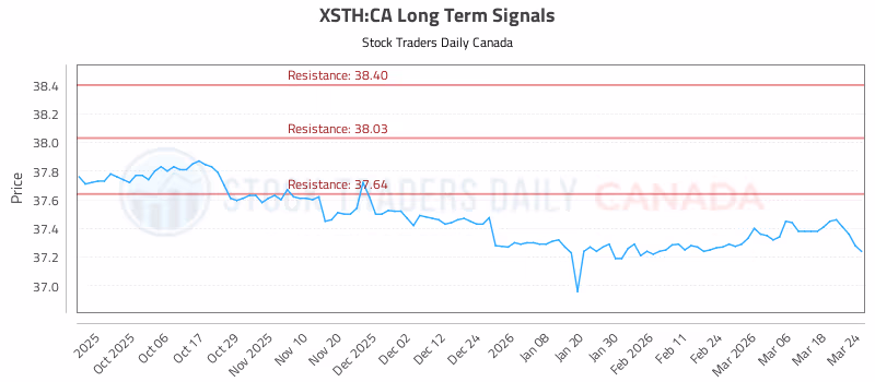Stock Chart for XSTH:CA