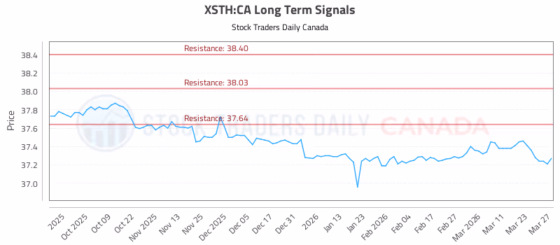 Stock Chart for XSTH:CA