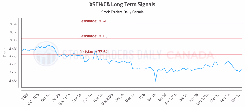 Stock Chart for XSTH:CA