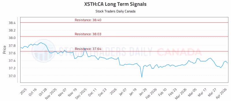 Stock Chart for XSTH:CA