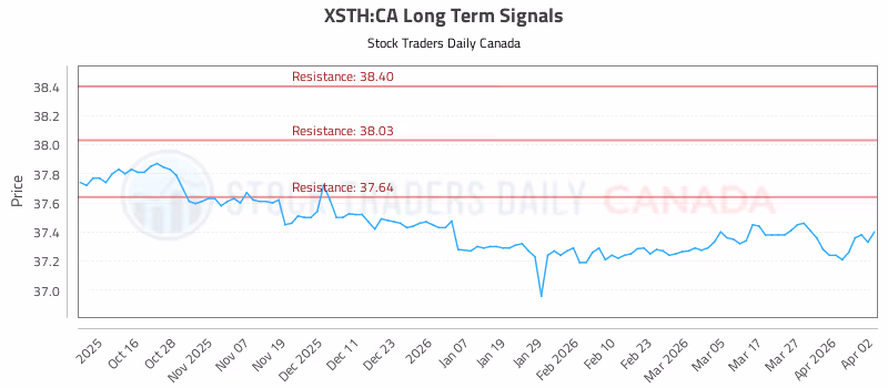 Stock Chart for XSTH:CA