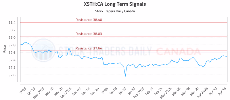 Stock Chart for XSTH:CA