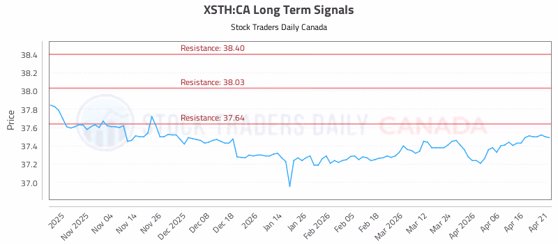 Stock Chart for XSTH:CA
