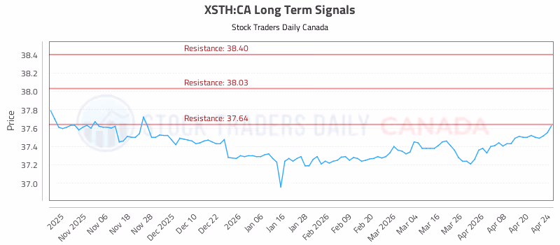 Stock Chart for XSTH:CA