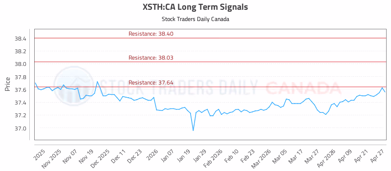 Stock Chart for XSTH:CA