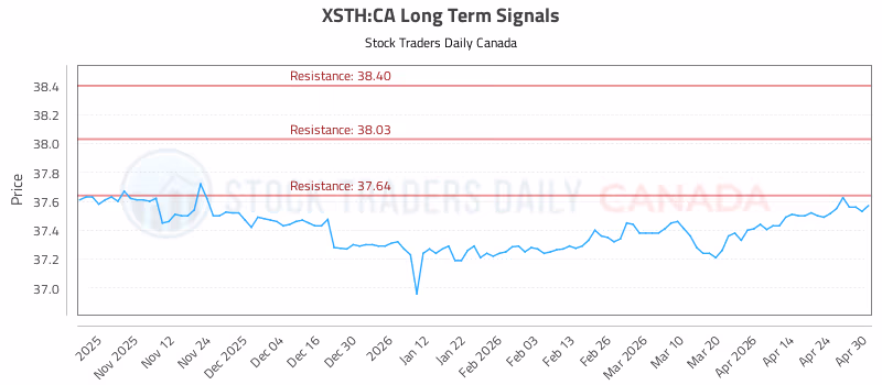 Stock Chart for XSTH:CA