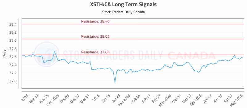 Stock Chart for XSTH:CA