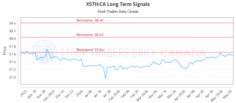 Stock Chart for XSTH:CA