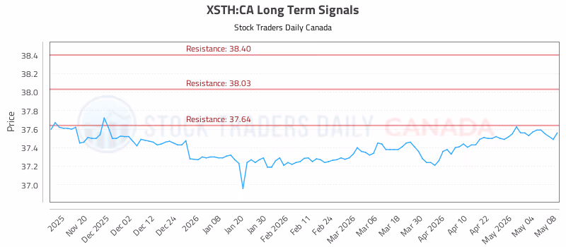Stock Chart for XSTH:CA