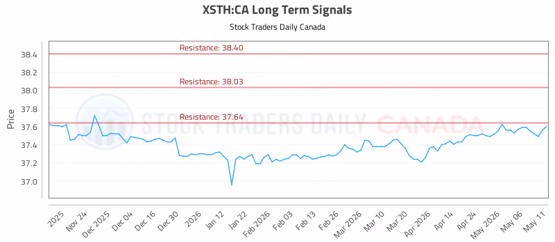 Stock Chart for XSTH:CA