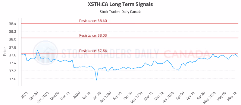 Stock Chart for XSTH:CA
