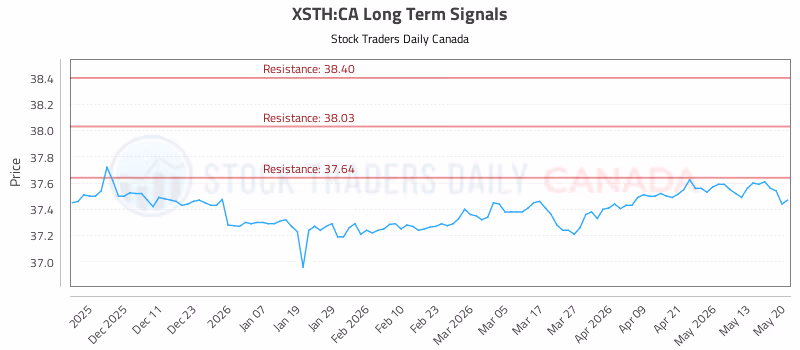 Stock Chart for XSTH:CA