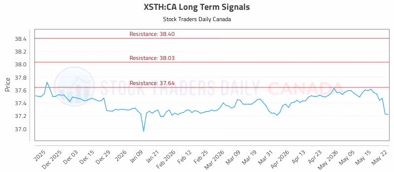 Stock Chart for XSTH:CA