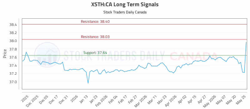 Stock Chart for XSTH:CA