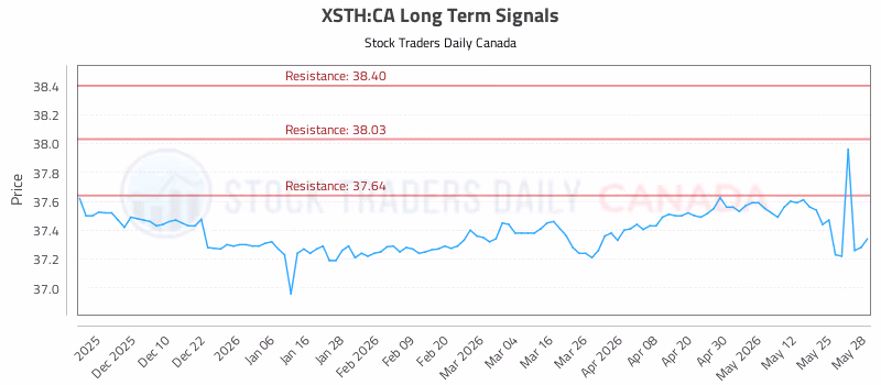 Stock Chart for XSTH:CA