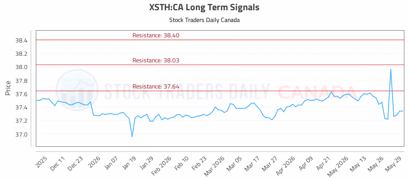 Stock Chart for XSTH:CA