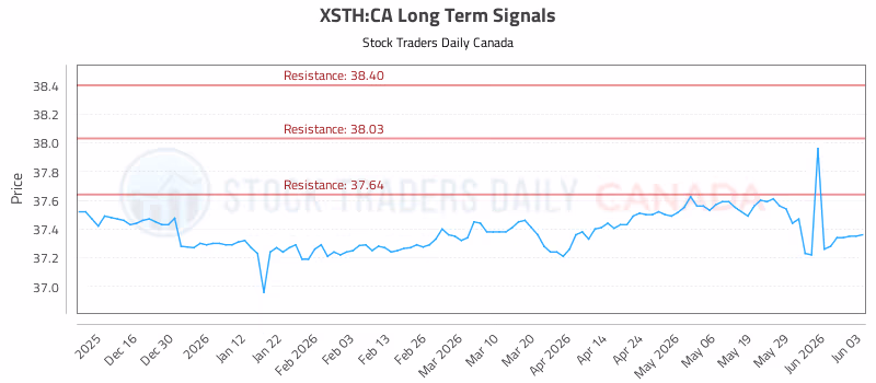 Stock Chart for XSTH:CA