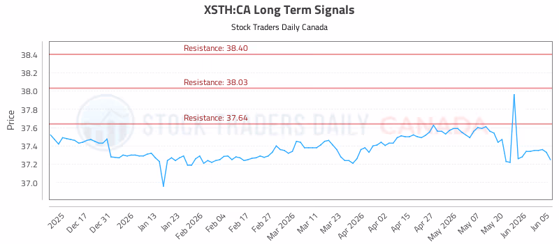 Stock Chart for XSTH:CA