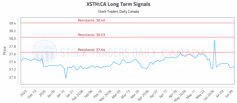 Stock Chart for XSTH:CA