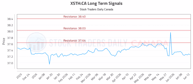 Stock Chart for XSTH:CA