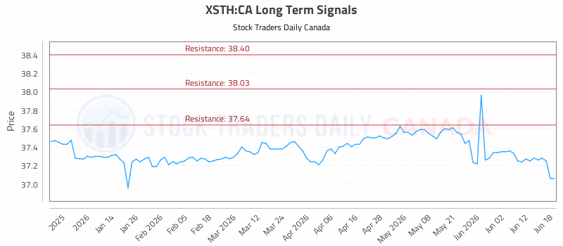 Stock Chart for XSTH:CA