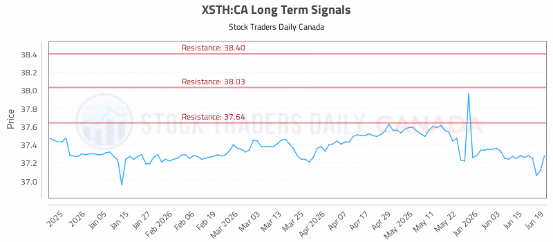 Stock Chart for XSTH:CA