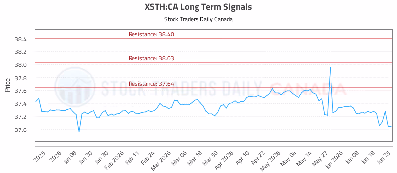 Stock Chart for XSTH:CA