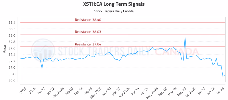Stock Chart for XSTH:CA