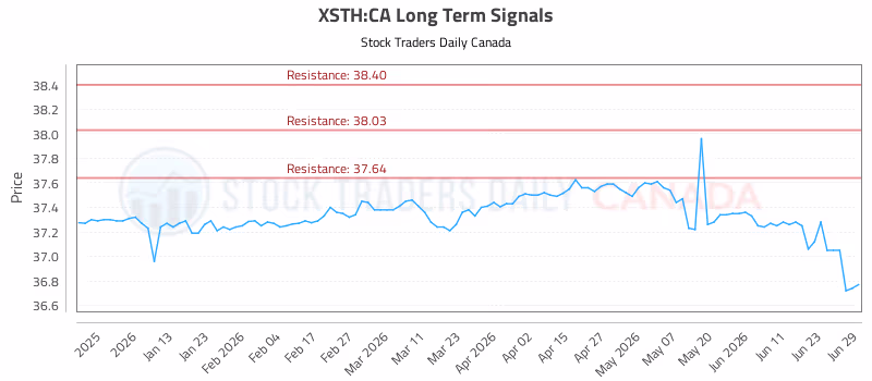 Stock Chart for XSTH:CA
