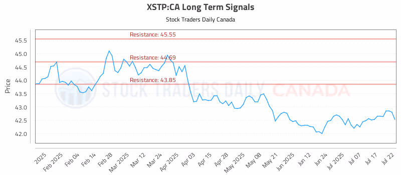 Stock Chart for XSTP:CA