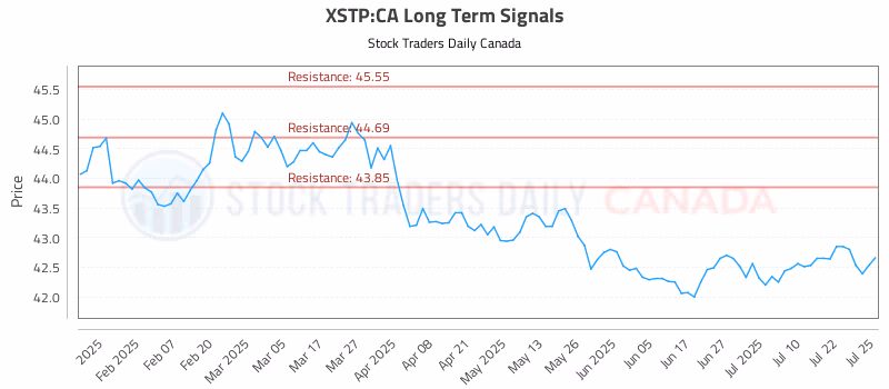 Stock Chart for XSTP:CA
