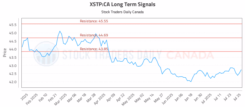 Stock Chart for XSTP:CA