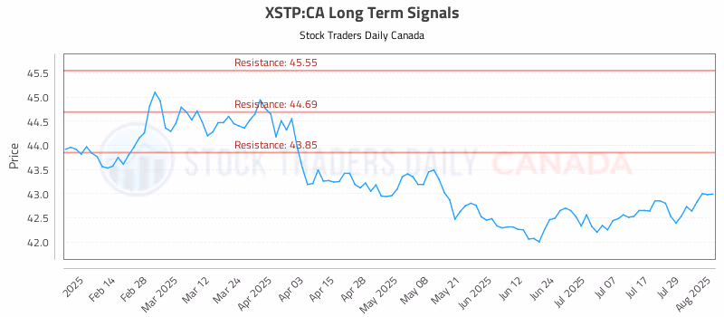 Stock Chart for XSTP:CA