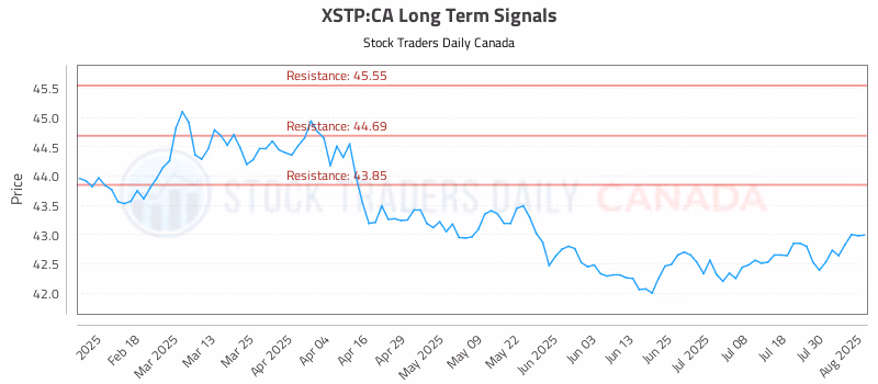 Stock Chart for XSTP:CA