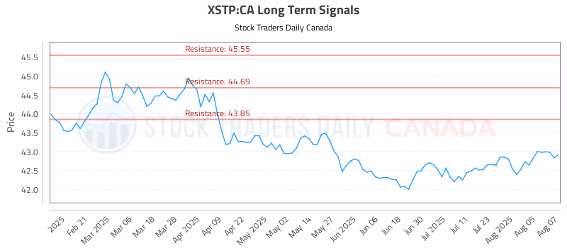 Stock Chart for XSTP:CA