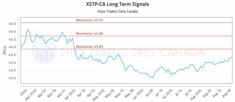 Stock Chart for XSTP:CA