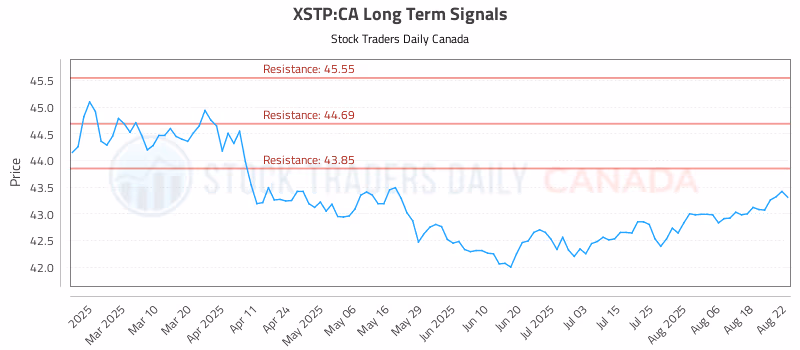Stock Chart for XSTP:CA