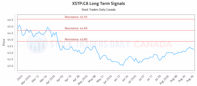 Stock Chart for XSTP:CA