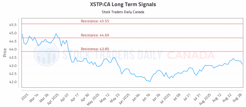 Stock Chart for XSTP:CA