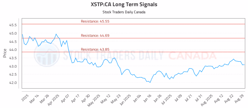 Stock Chart for XSTP:CA