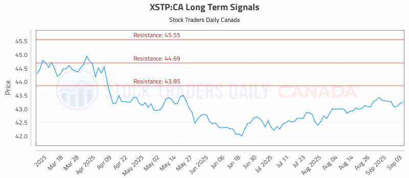 Stock Chart for XSTP:CA