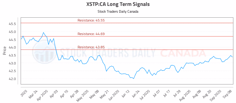 Stock Chart for XSTP:CA