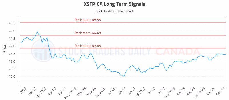 Stock Chart for XSTP:CA