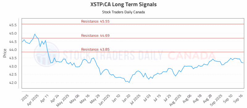 Stock Chart for XSTP:CA